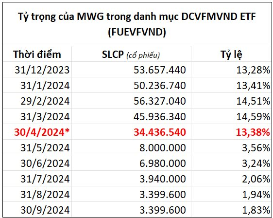 Bất ngờ: Dù đã chia tay rổ Diamond nửa năm, hàng triệu cổ phiếu MWG vẫn hiện diện trong danh mục quỹ ETF do Dragon Capital quản lý- Ảnh 1.