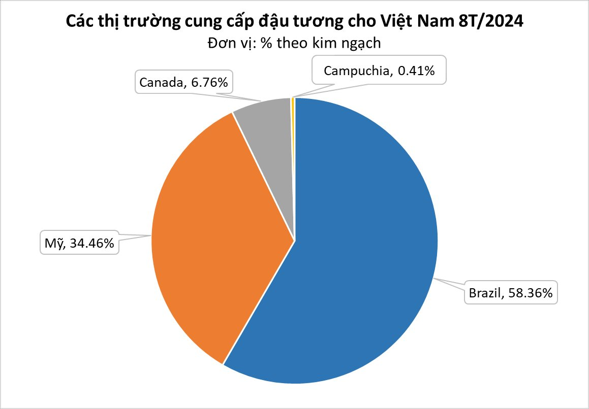 Tiêu thụ tính bằng triệu tấn, Việt Nam tăng mua một mặt hàng giá rẻ từ Campuchia: nhập khẩu tăng hơn 1.000%, mua bao nhiêu cũng không đủ- Ảnh 2.