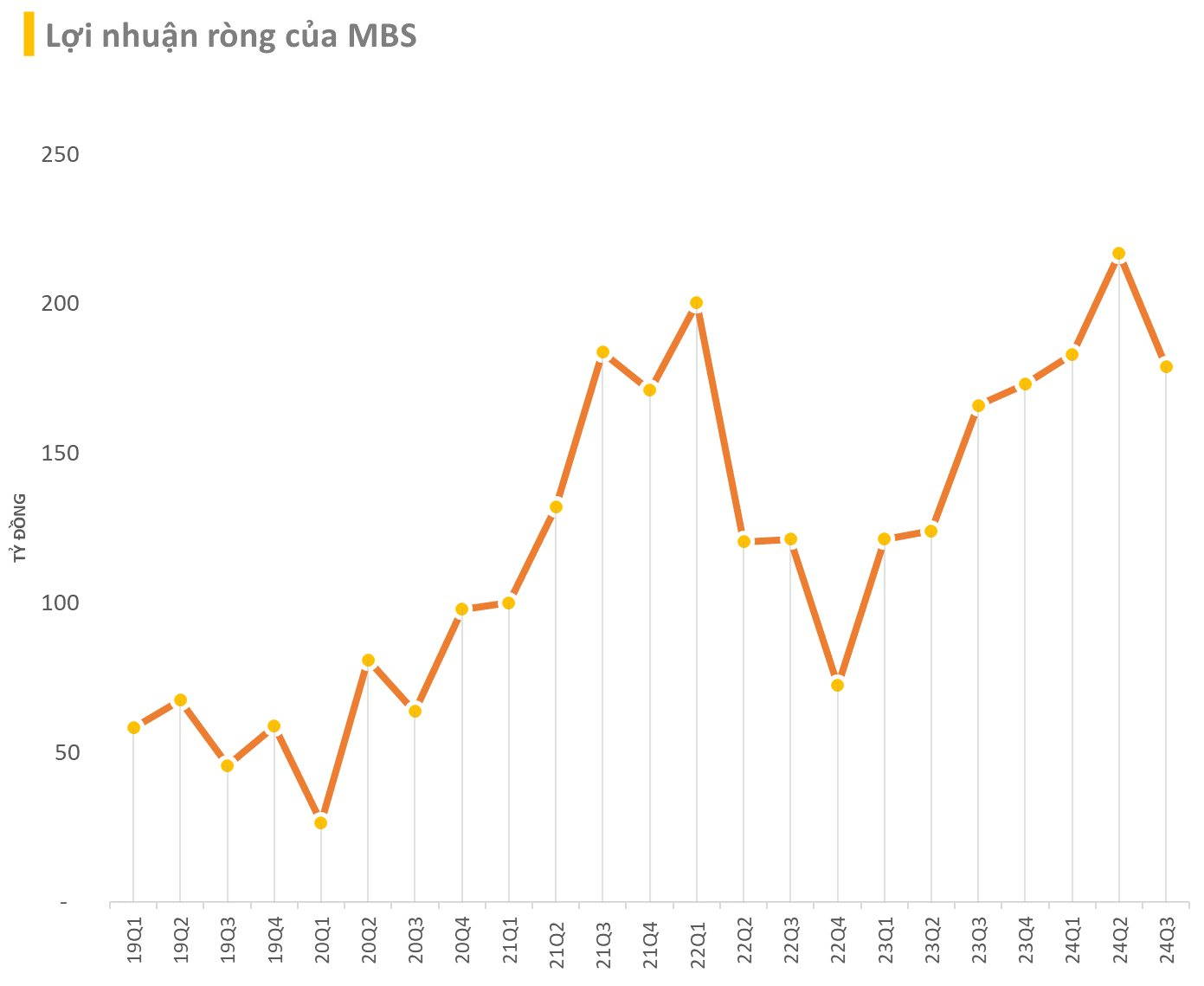 Công ty chứng khoán đầu tiên công bố BCTC quý 3/2024: Dư nợ margin bất ngờ sụt giảm, lợi nhuận ngắt mạch tăng 6 quý liên tiếp- Ảnh 2.