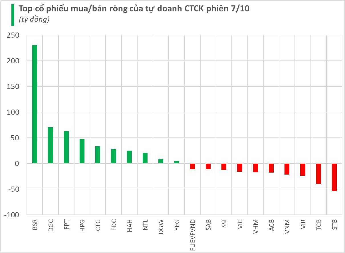 Một cổ phiếu dầu khí được tự doanh CTCK "gom" đột biến trong phiên đầu tuần 7/10- Ảnh 1.