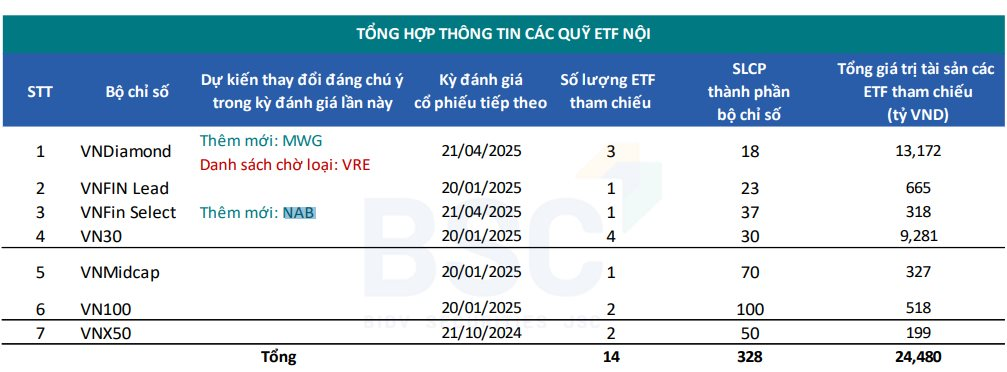 Cổ phiếu Thế giới Di động (MWG) sẽ quay lại rổ "kim cương" ngay trong tháng 10?- Ảnh 1.