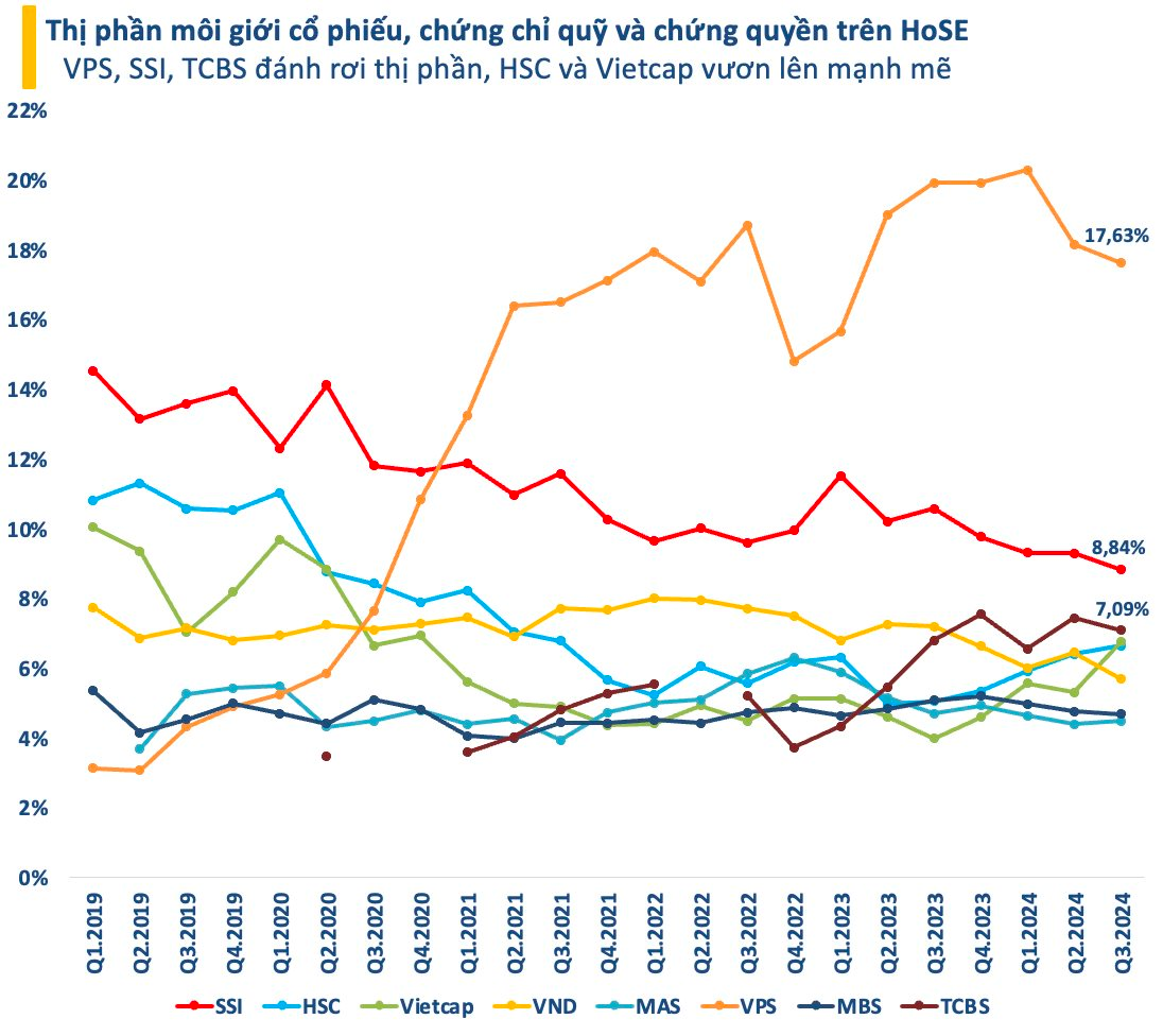 Thị phần môi giới HoSE quý 3/2024: HSC, Vietcap bứt tốc mạnh mẽ, nhiều tên tuổi lớn đánh rơi thị phần- Ảnh 1.