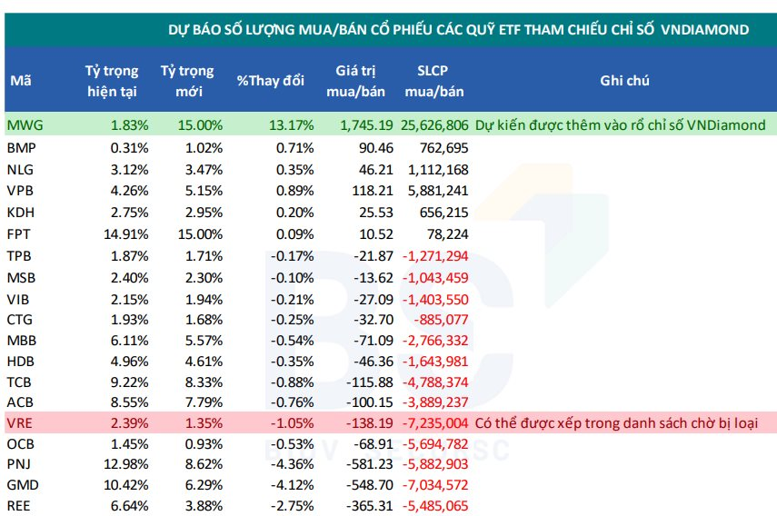 Cổ phiếu Thế giới Di động (MWG) sẽ quay lại rổ "kim cương" ngay trong tháng 10?- Ảnh 2.