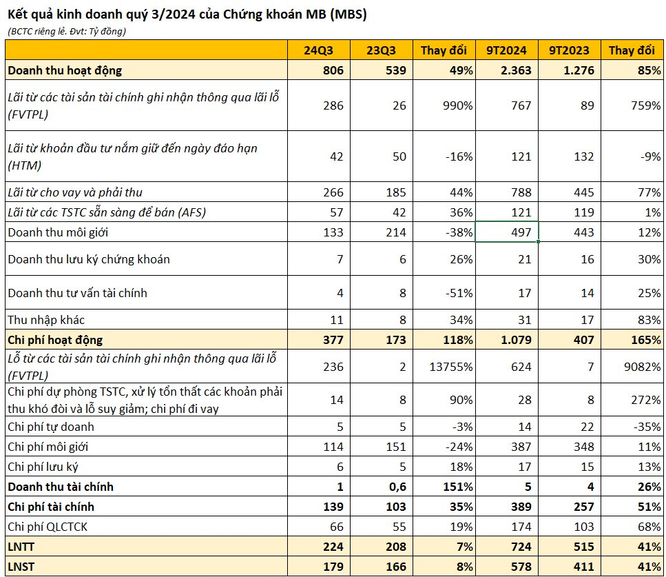 Công ty chứng khoán đầu tiên công bố BCTC quý 3/2024: Dư nợ margin bất ngờ sụt giảm, lợi nhuận ngắt mạch tăng 6 quý liên tiếp- Ảnh 1.