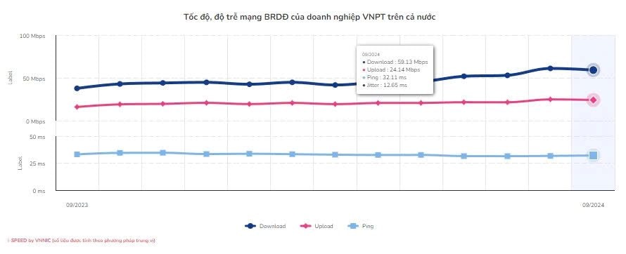 Nhà mạng có tốc độ internet di động nhanh nhất Việt Nam- Ảnh 1.