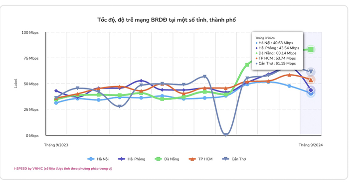 Đà Nẵng có tốc độ internet di động nhanh gấp đôi Hà Nội - Ảnh 1
