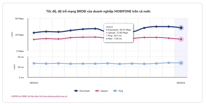 Đà Nẵng có tốc độ internet di động nhanh gấp đôi Hà Nội - Ảnh 4