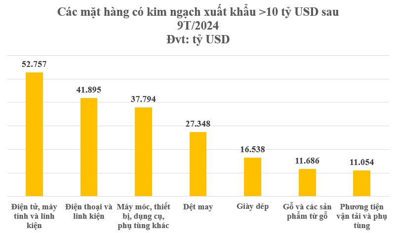 9 tháng đầu năm Việt Nam đã có 7 'mỏ vàng' chục tỷ USD: Thu về trăm tỷ USD, nhiều hạng mục đứng top xuất khẩu toàn cầu- Ảnh 2.