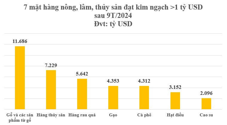 9 tháng đầu năm Việt Nam đã có 7 'mỏ vàng' chục tỷ USD: Thu về trăm tỷ USD, nhiều hạng mục đứng top xuất khẩu toàn cầu- Ảnh 3.