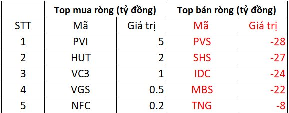 Phiên 8/10: Khối ngoại đẩy mạnh bán ròng hàng trăm tỷ đồng, ngược chiều "tung tiền" gom 2 cổ phiếu Bluechips- Ảnh 2.