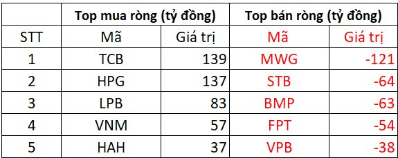 Phiên 8/10: Khối ngoại đẩy mạnh bán ròng hàng trăm tỷ đồng, ngược chiều "tung tiền" gom 2 cổ phiếu Bluechips- Ảnh 1.