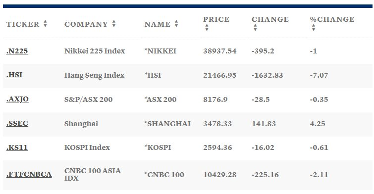 Chứng khoán châu Á chìm trong sắc đỏ, Hang Seng có thời điểm giảm hơn 10%: Điều gì khiến nhà đầu tư "quay xe"?- Ảnh 2.