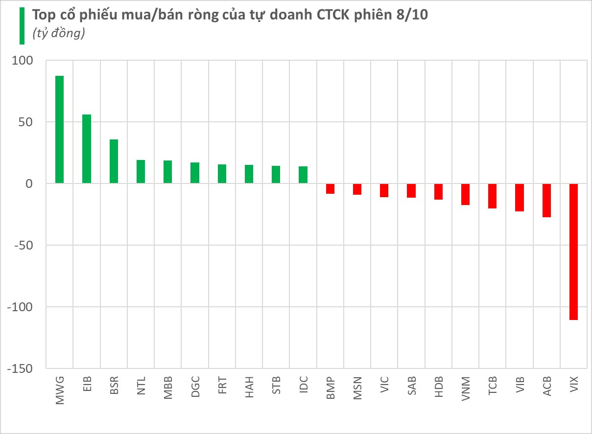 Một cổ phiếu chứng khoán bị công ty tự doanh "xả" hàng trăm tỷ tỷ trong phiên 8/10 - Ảnh 1.