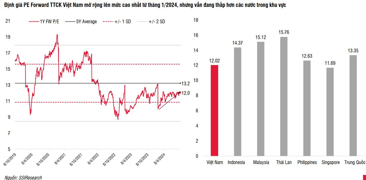 SSI Research: Tăng trưởng lợi nhuận nửa cuối năm dự báo đạt 2 chữ số, chứng khoán Việt Nam sẽ tiếp tục vận động tích cực- Ảnh 2.