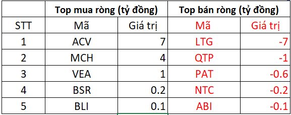 Phiên 8/10: Khối ngoại đẩy mạnh bán ròng hàng trăm tỷ đồng, ngược chiều "tung tiền" gom 2 cổ phiếu Bluechips- Ảnh 3.