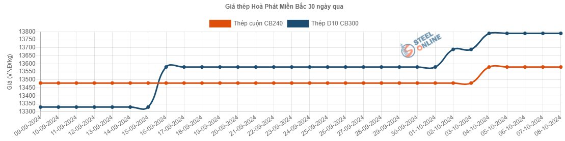 Giá thép xây dựng tăng "chóng mặt", Hòa Phát của tỷ phú Trần Đình Long bất ngờ đón “tin mừng” từ khối ngoại- Ảnh 4.