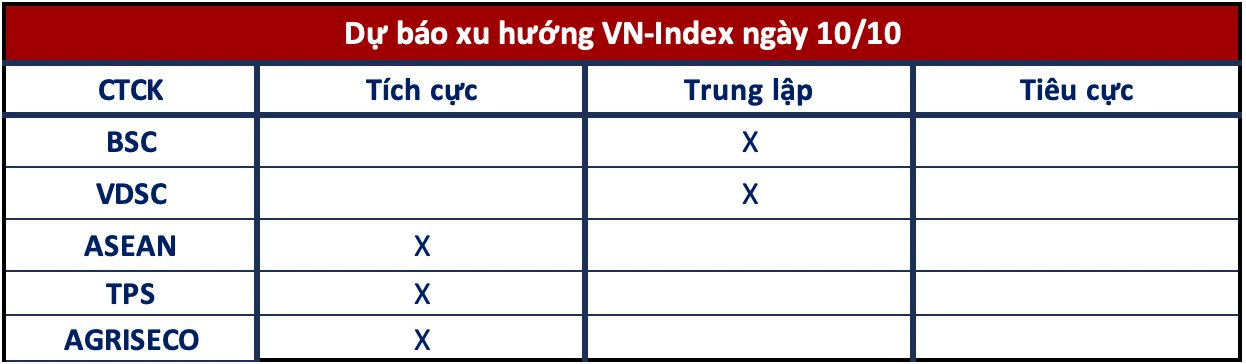 Góc nhìn CTCK: VN-Index hướng tới vùng 1.300 điểm, tập trung gom ba nhóm ngành kỳ vọng KQKD quý 3 bật tăng mạnh- Ảnh 1.