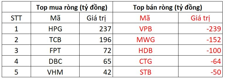 Phiên 9/10: Khối ngoại tiếp đà bán ròng, ngược chiều tung hơn 500 tỷ đồng gom ba cổ phiếu bluechips- Ảnh 1.