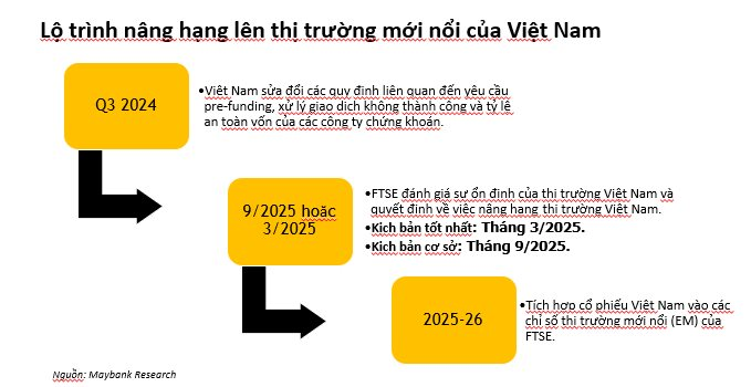 Maybank: Chứng khoán Việt Nam có thể được nâng hạng chính thức vào tháng 3/2025- Ảnh 1.