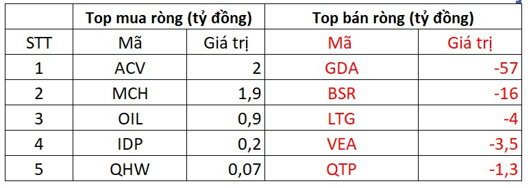 Phiên 9/10: Khối ngoại tiếp đà bán ròng, ngược chiều tung hơn 500 tỷ đồng gom ba cổ phiếu bluechips- Ảnh 3.