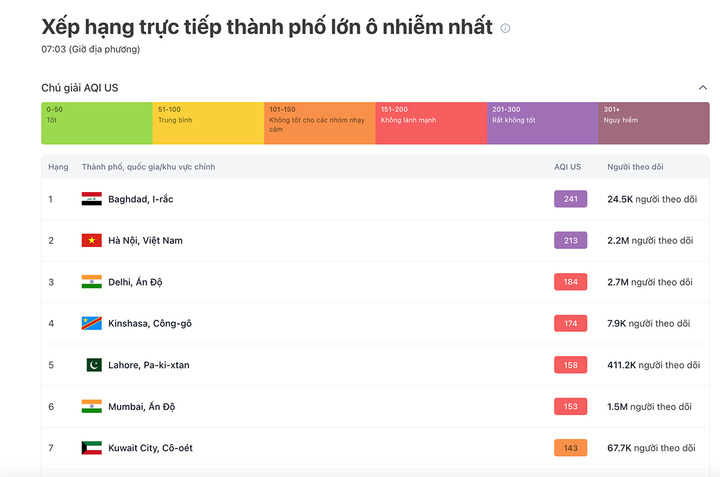 Sáng nay, Hà Nội ô nhiễm không khí thứ 2 thế giới, ở mức gây hại sức khoẻ- Ảnh 1.