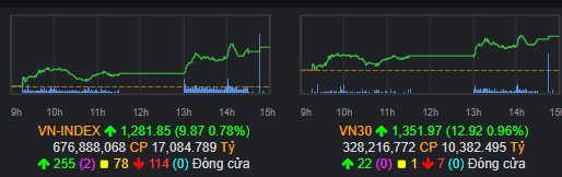 Chứng khoán Việt Nam tăng mạnh sau khi chính thức lỡ hẹn nâng hạng lên thị trường mới nổi trong năm 2024- Ảnh 1.