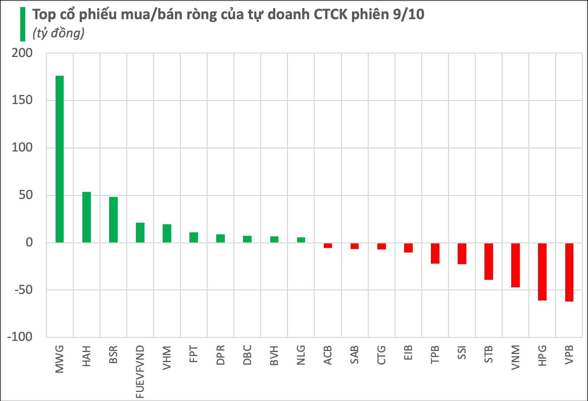 Cổ phiếu Thế giới Di động của ông Nguyễn Đức Tài được tự doanh CTCK "gom" hàng trăm tỷ trong phiên 9/10- Ảnh 1.