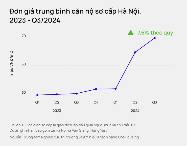 Vì sao giá chung cư mới ở Hà Nội liên tục tăng?- Ảnh 1.