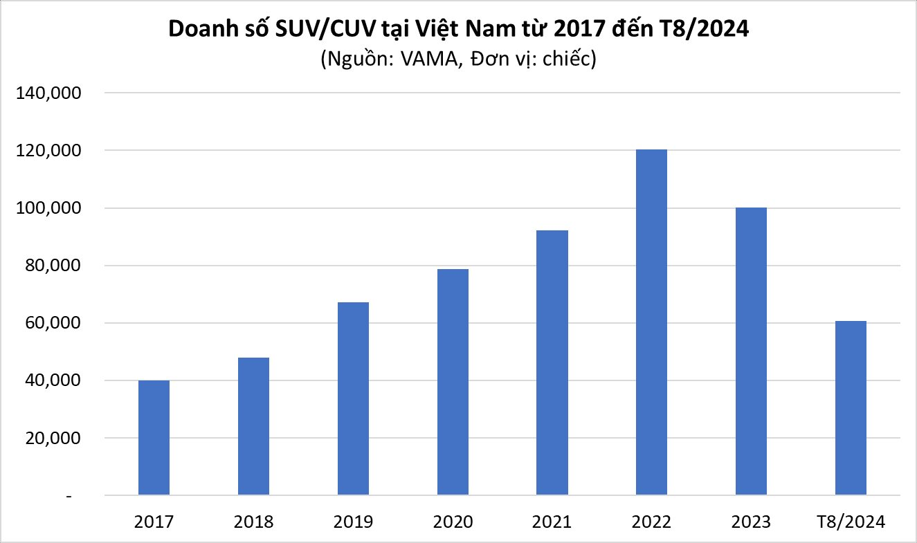 Người Việt ngày càng mê xe gầm cao: SUV lên ngôi, sedan bị thất sủng- Ảnh 1.