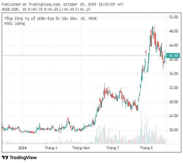 Công ty BĐS đầu tiên công bố báo cáo tài chính Q3/2024: Lãi sau thuế gấp 2,3 lần cùng kỳ, cổ phiếu đã tăng 110% so với đầu năm- Ảnh 2.