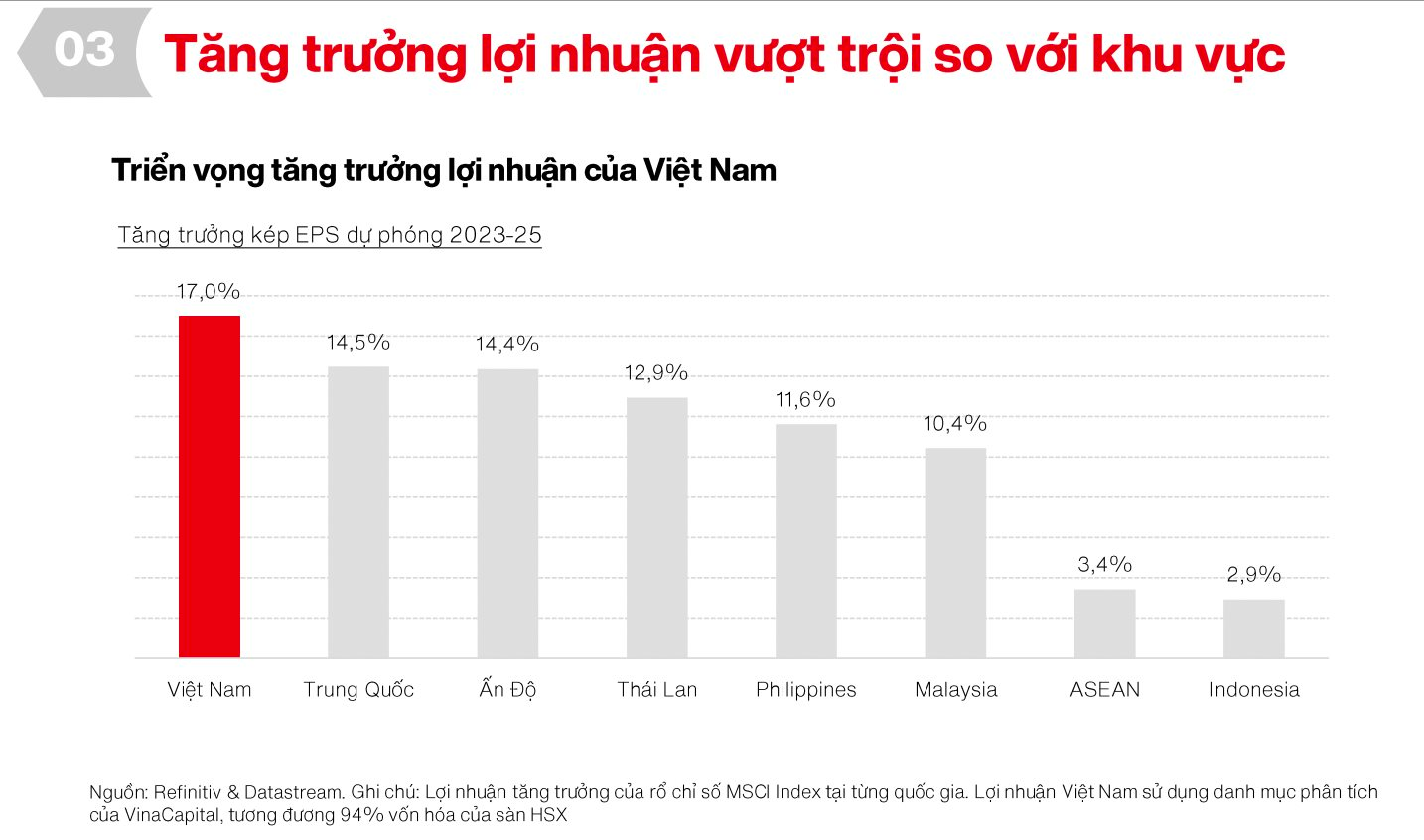 VinaCapital dự báo lợi nhuận các ngành tăng trưởng trong 2025, riêng nhóm bất động sản dự kiến tăng 77,5 - 105%- Ảnh 2.