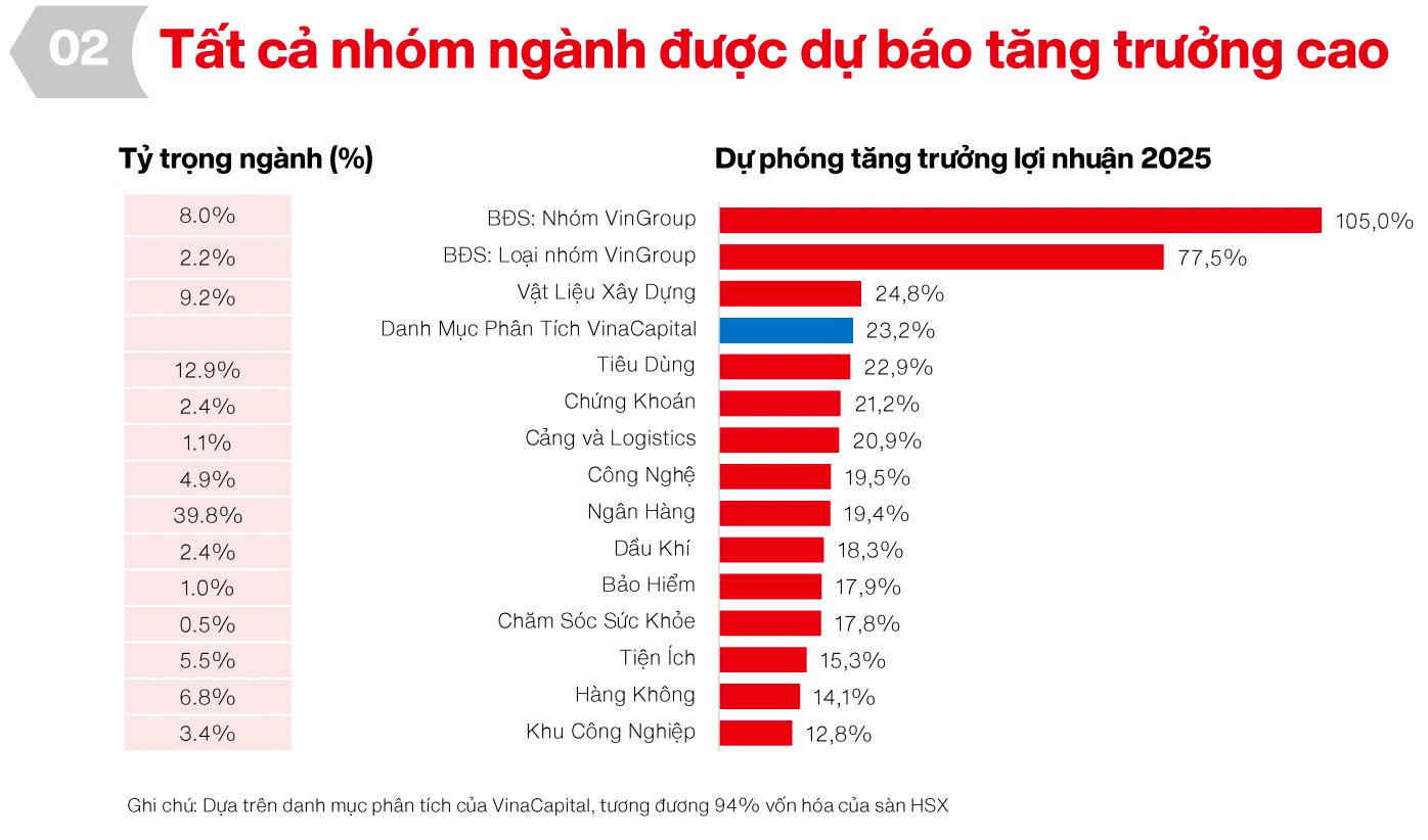 VinaCapital dự báo lợi nhuận các ngành tăng trưởng trong 2025, riêng nhóm bất động sản dự kiến tăng 77,5 - 105%- Ảnh 3.