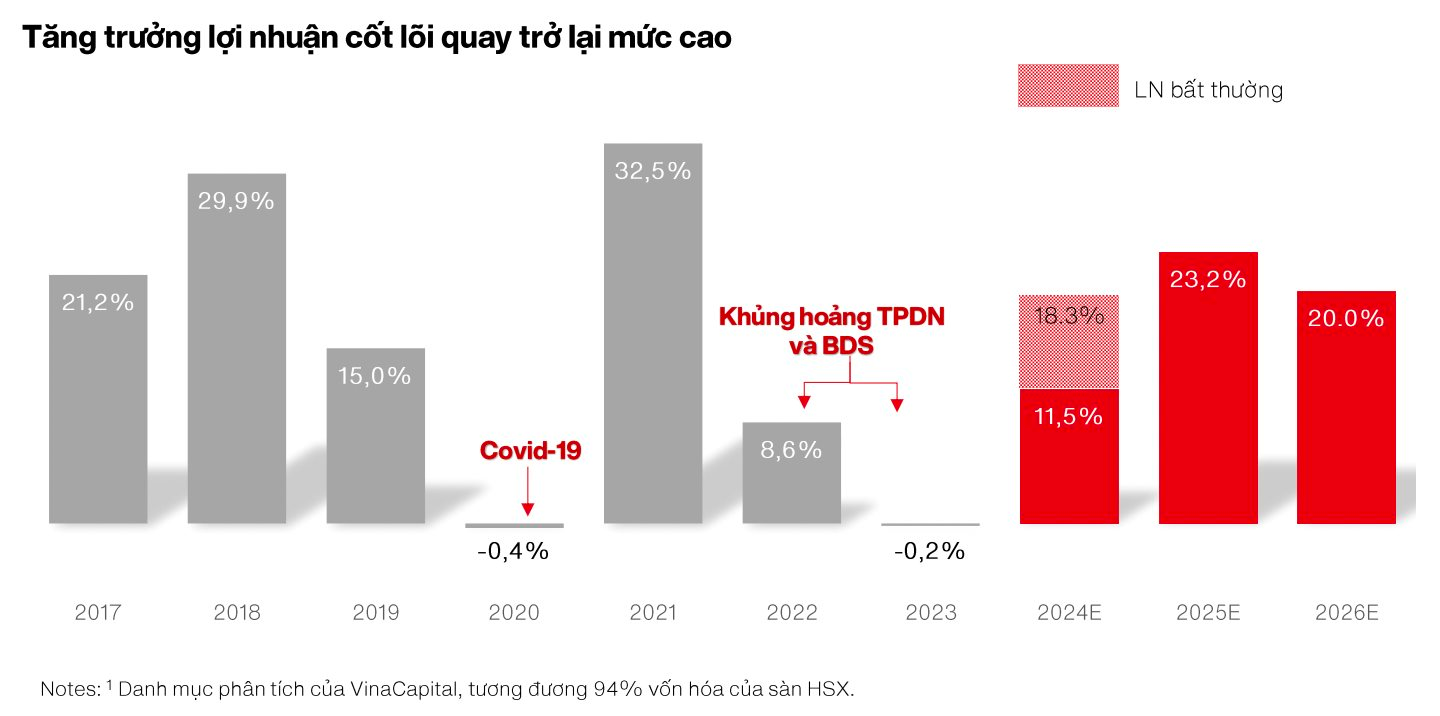 VinaCapital dự báo lợi nhuận các ngành tăng trưởng trong 2025, riêng nhóm bất động sản dự kiến tăng 77,5 - 105%- Ảnh 4.