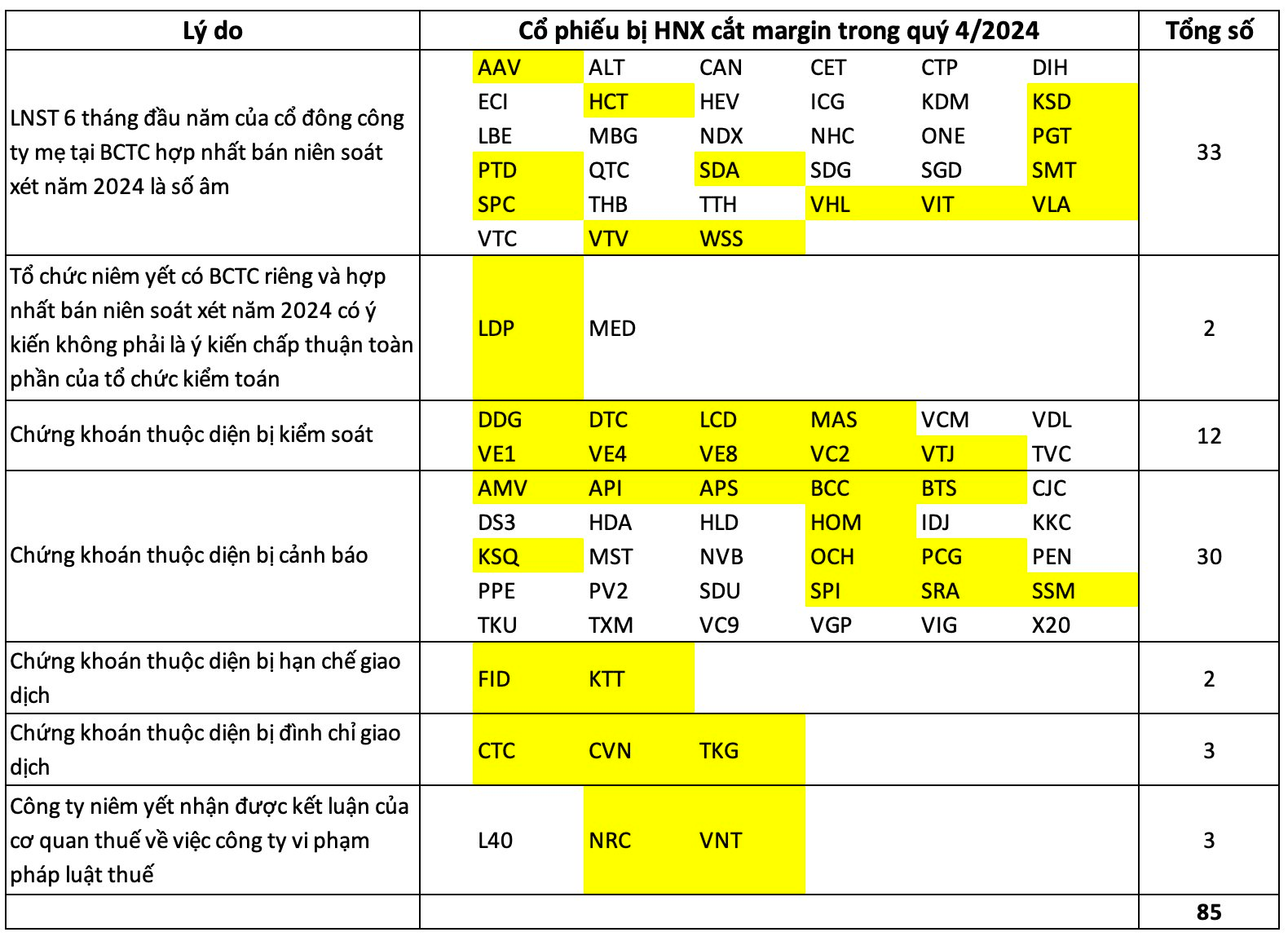 Thêm 85 cổ phiếu bị cắt margin, tổng cộng 170 mã chứng khoán không được giao dịch ký quỹ trong quý 4/2024- Ảnh 1.