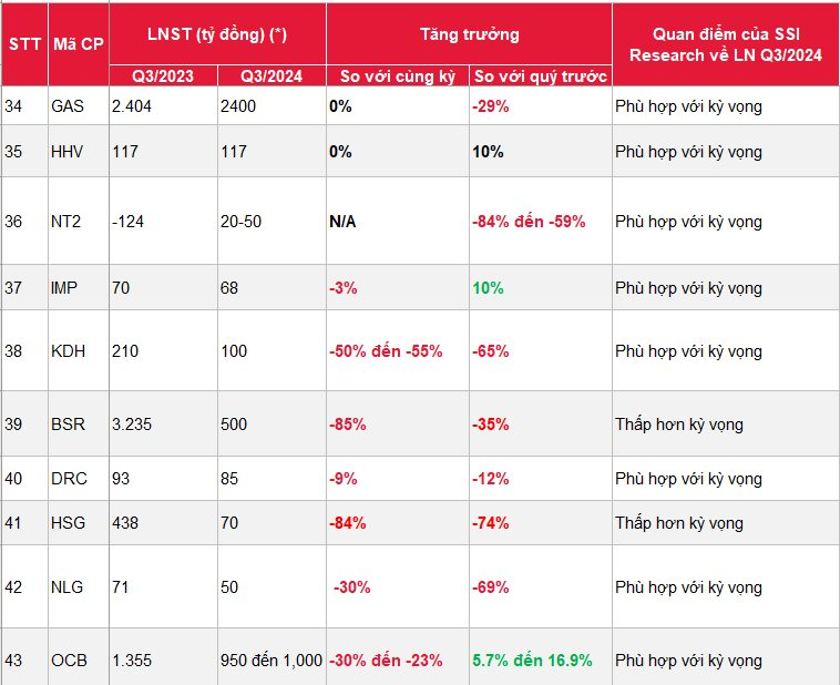 SSI ước tính lợi nhuận của 46 DN 'hot' quý 3/2024: Công ty của một tỷ phú được dự báo lãi tăng hơn 1.200%, hàng loạt cái tên 'quen mặt' có thể giảm- Ảnh 4.