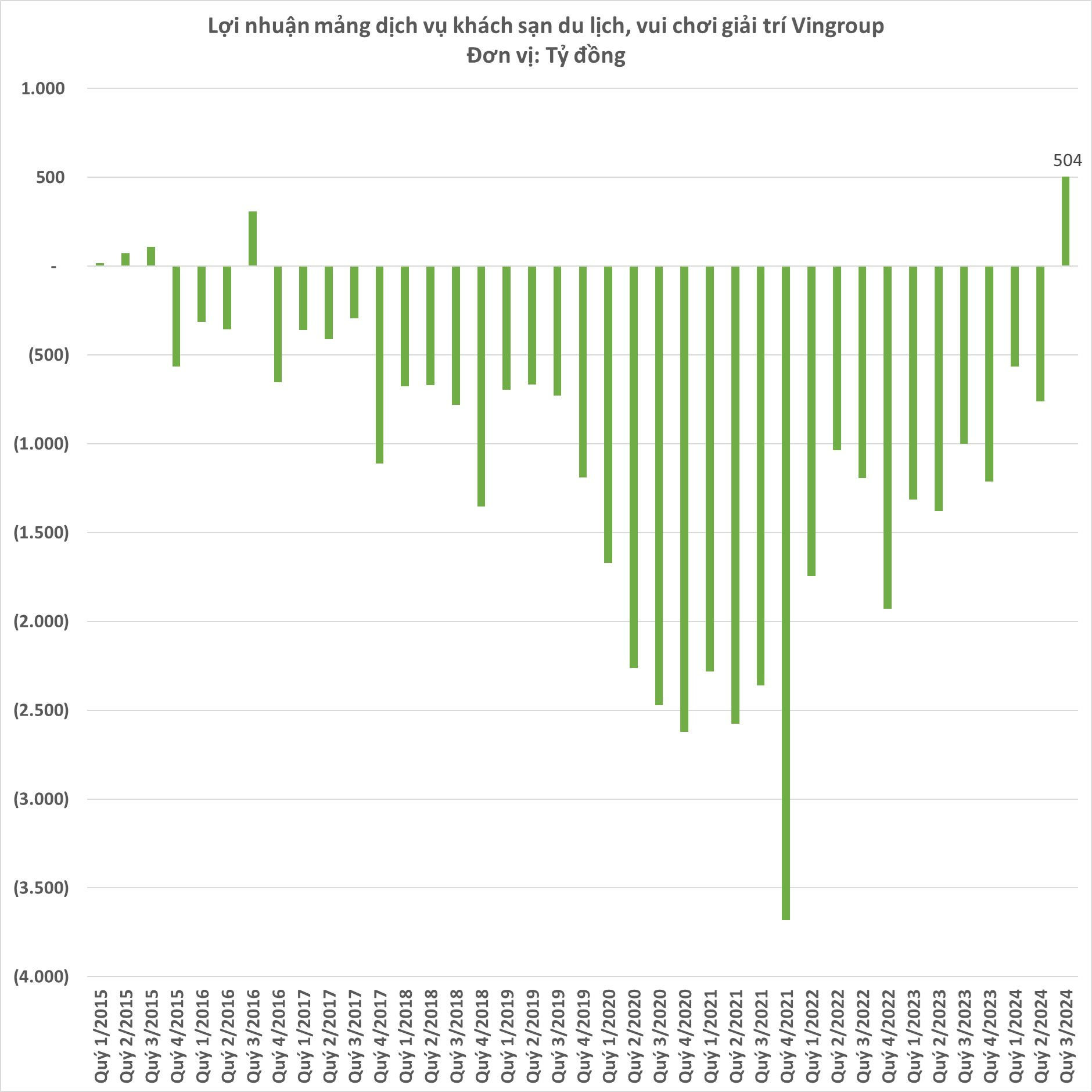 Giải mã kết quả đột biến của Vingroup: Bất động sản và ô tô cùng lập kỷ lục, mảng du lịch lần đầu báo lãi sau 8 năm- Ảnh 3.