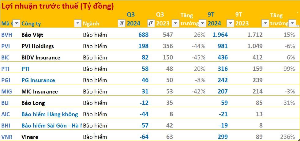 Toàn cảnh BCTC quý 3/2024: Ngân hàng, bán lẻ... tiếp đà 'thăng hoa', bảo hiểm - chứng khoán hạ nhiệt trong khi BĐS có hiện tượng 'lạ'- Ảnh 8.