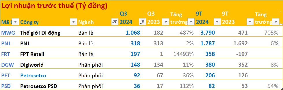 Toàn cảnh BCTC quý 3/2024: Ngân hàng, bán lẻ... tiếp đà 'thăng hoa', bảo hiểm - chứng khoán hạ nhiệt trong khi BĐS có hiện tượng 'lạ'- Ảnh 3.