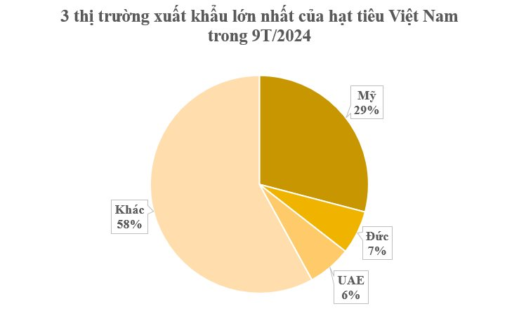 Đức liên tục chốt đơn sản vật đắt đỏ này: Việt Nam xuất khẩu bằng cả thế giới cộng lại, 120 quốc gia săn mua- Ảnh 3.