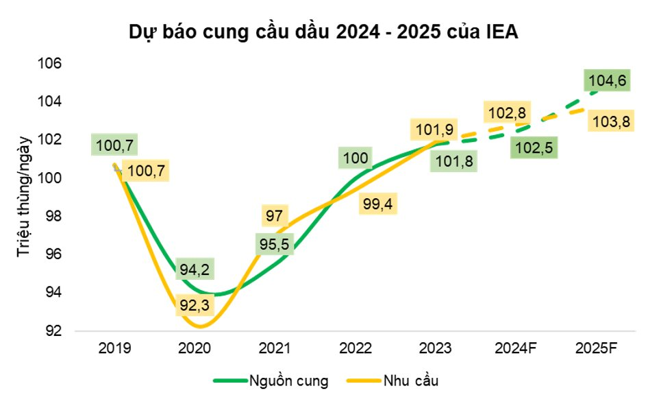 PSI: Dự báo giá dầu giảm trong năm 2025, các DN dầu khí ra sao?- Ảnh 1.