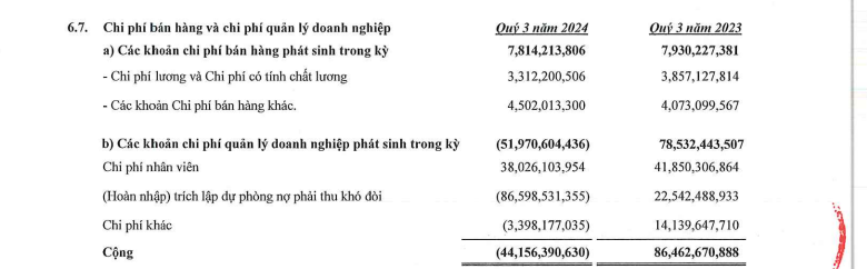 Doanh thu giảm mạnh, Xây dựng Hòa Bình thoát lỗ nhờ khoản hoàn nhập dự phòng nợ khó đòi- Ảnh 1.