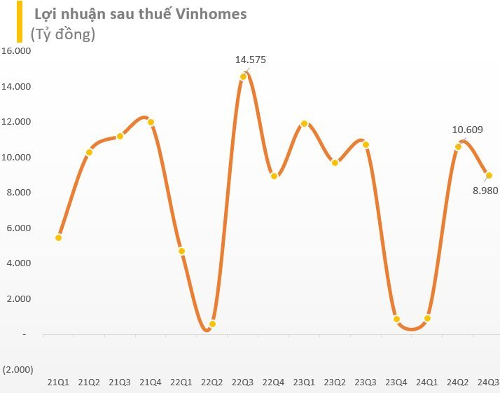 Những cái tên lãi lớn nhất sàn chứng khoán quý 3/2024: Vinhomes 'đòi' lại ngôi vương, một cái tên gây bất ngờ- Ảnh 2.