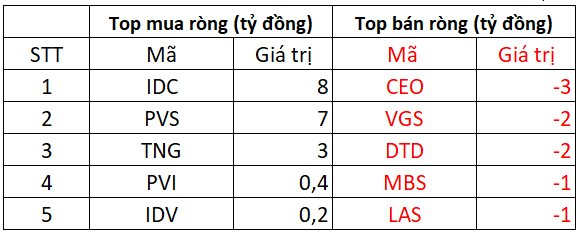 Khối ngoại tiếp tục bán ròng gần 300 tỷ phiên 1/11, ngược chiều gom mạnh 3 cổ phiếu ngân hàng- Ảnh 2.