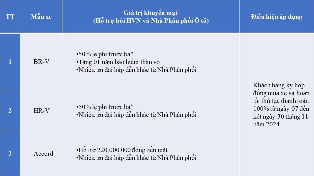 Tăng trưởng ấn tượng hơn 210%, Honda mạnh tay ưu đãi cho loạt xe nhập, cao nhất 220 triệu đồng- Ảnh 2.