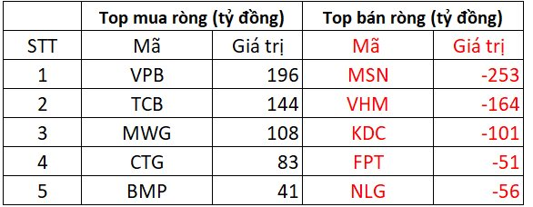 Khối ngoại tiếp tục bán ròng gần 300 tỷ phiên 1/11, ngược chiều gom mạnh 3 cổ phiếu ngân hàng- Ảnh 1.