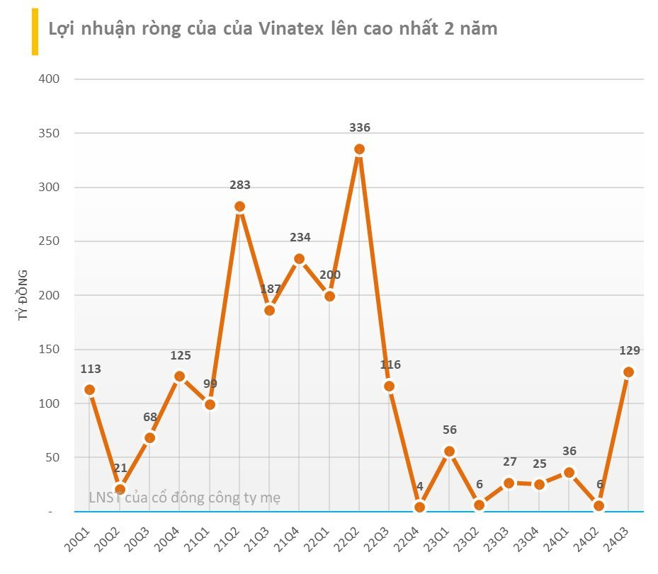 Toàn cảnh BCTC quý 3/2024: Ngân hàng, bán lẻ... tiếp đà 'thăng hoa', bảo hiểm - chứng khoán hạ nhiệt trong khi BĐS có hiện tượng 'lạ'- Ảnh 7.