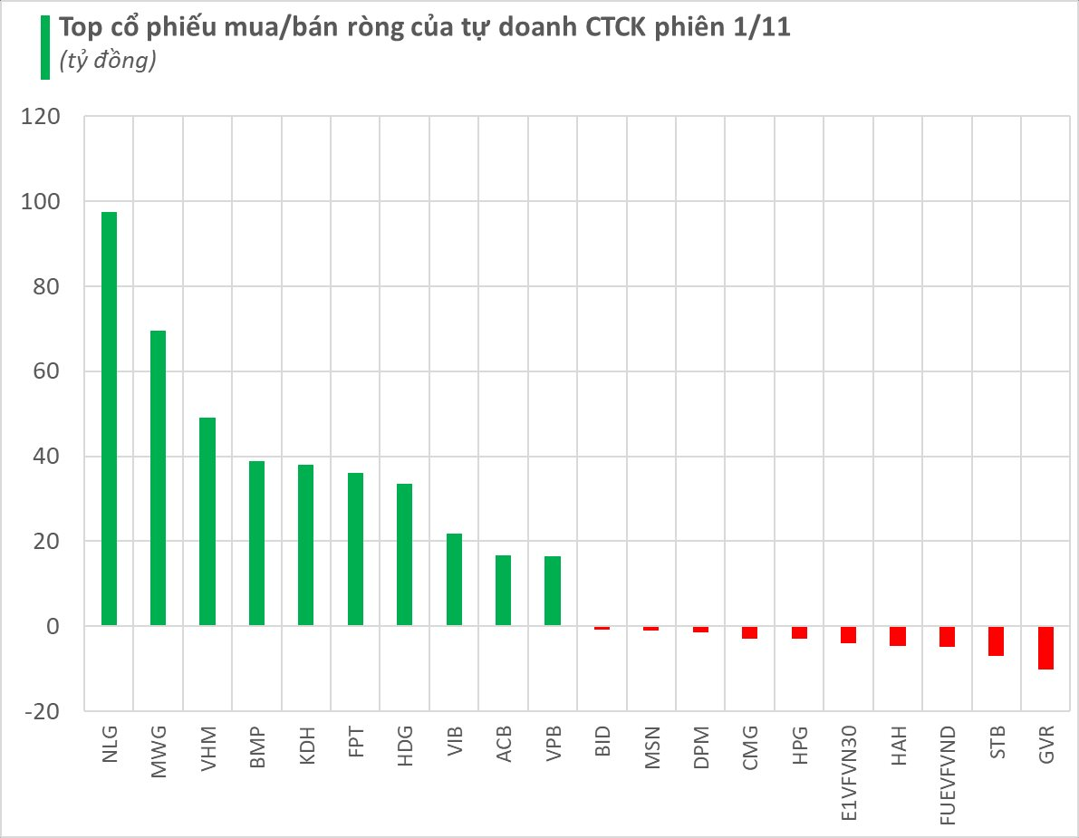 Tự doanh CTCK mua ròng hàng trăm tỷ trong phiên cuối tuần, "gom" mạnh một cổ phiếu bất động sản- Ảnh 1.
