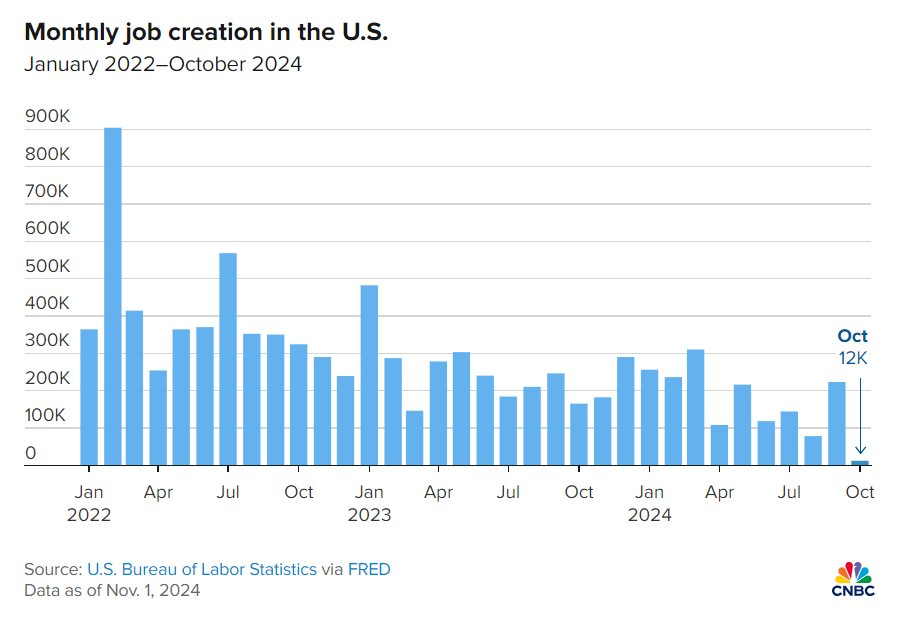 Báo cáo việc làm Mỹ tháng 10 bất ngờ thấp nhất trong gần 4 năm, tỷ lệ thất nghiệp không giảm: Fed phải quyết định ra sao với lãi suất trong tuần sau?- Ảnh 1.