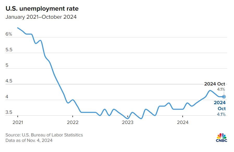 Báo cáo việc làm Mỹ tháng 10 bất ngờ thấp nhất trong gần 4 năm, tỷ lệ thất nghiệp không giảm: Fed phải quyết định ra sao với lãi suất trong tuần sau?- Ảnh 2.
