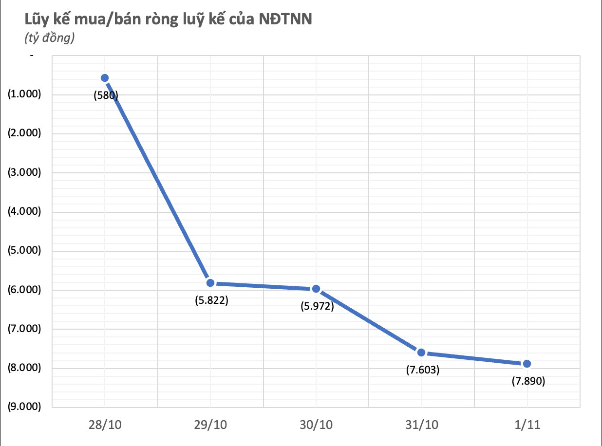 Khối ngoại bất ngờ có tuần bán ròng đột biến gần 8.000 tỷ, hai mã chứng khoán bị "xả" trên nghìn tỷ đồng- Ảnh 1.